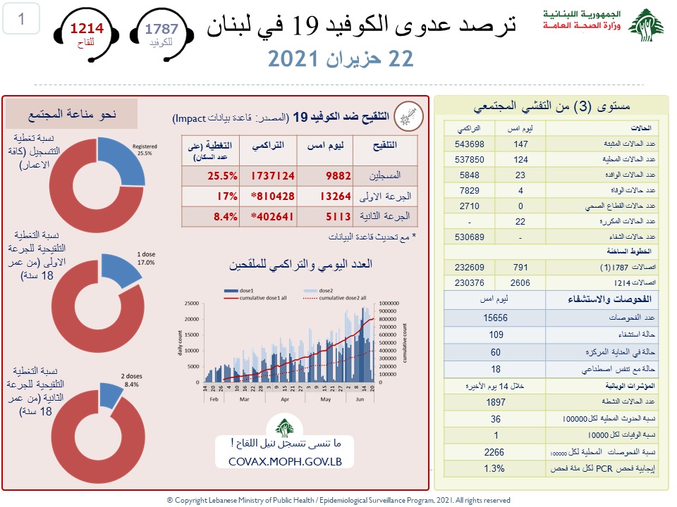 وزارة الصحة :147...