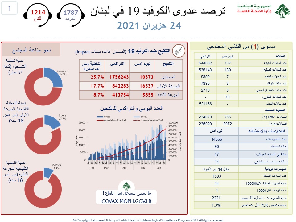 وزارة الصحة :137...