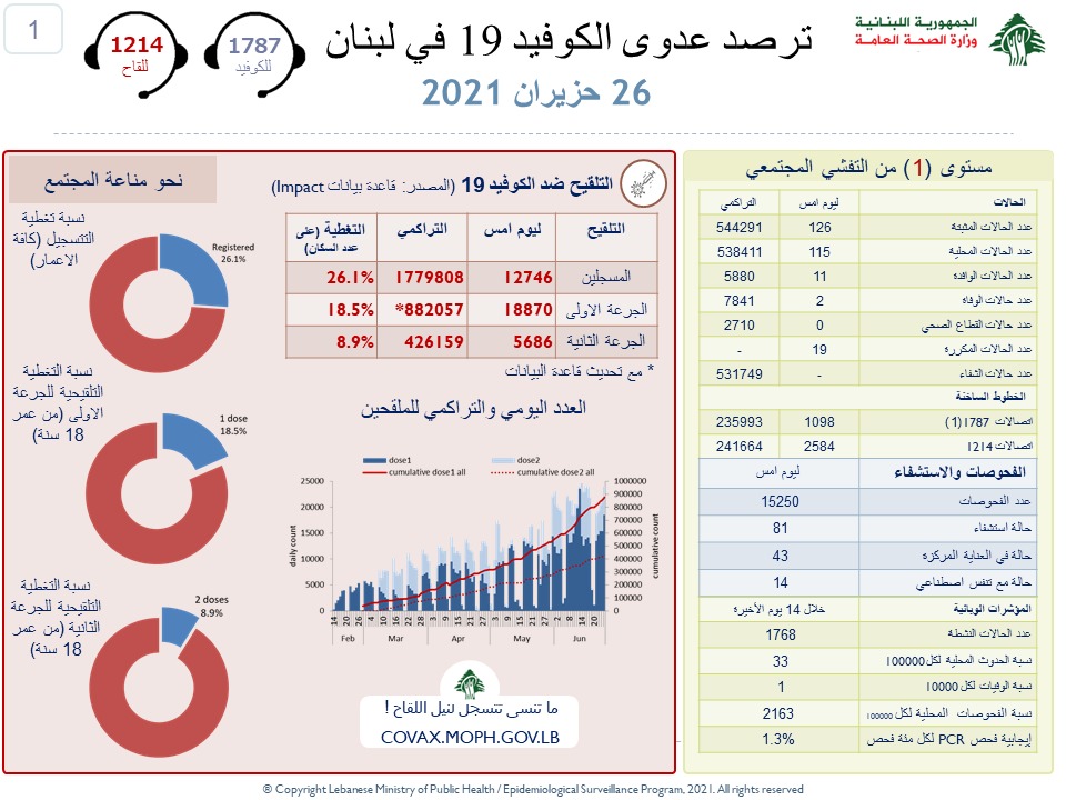 وزارة الصحة: 4...