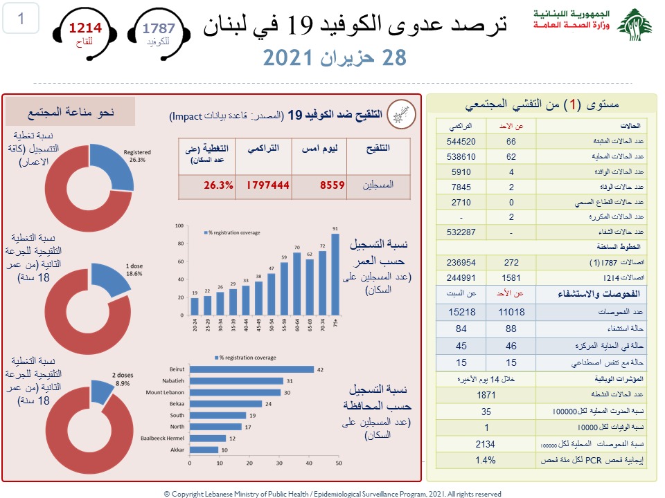 وزارة الصحة :66...