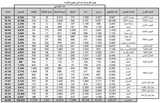  النسبة الأعلى في...