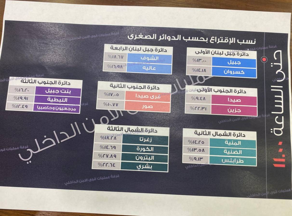 نسب الاقتراع وفق...