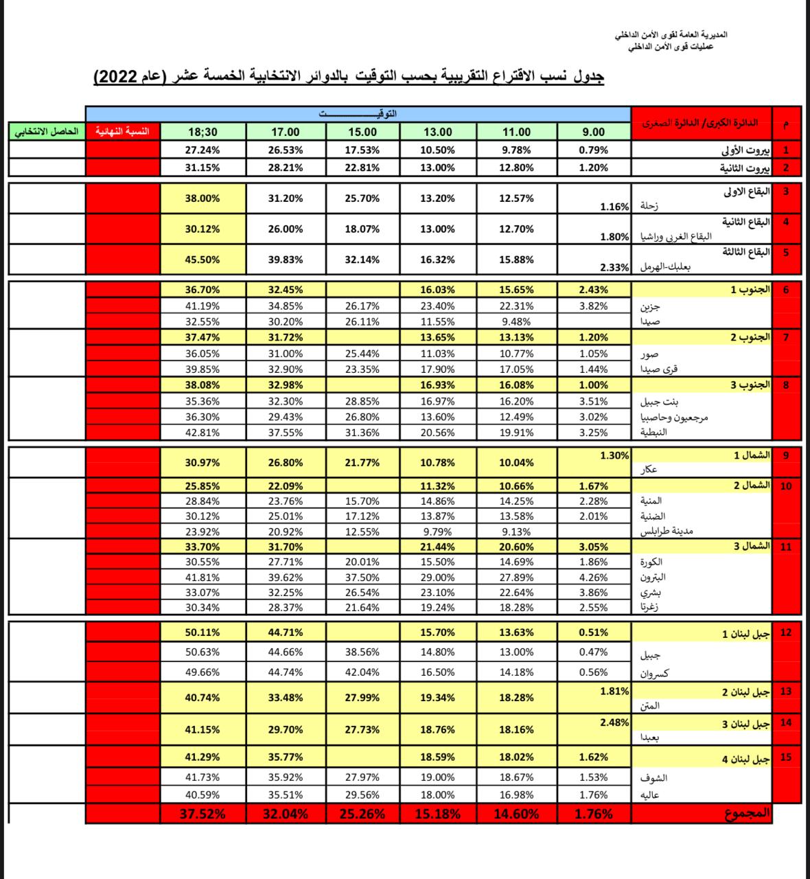  نسب الاقتراع حتى...