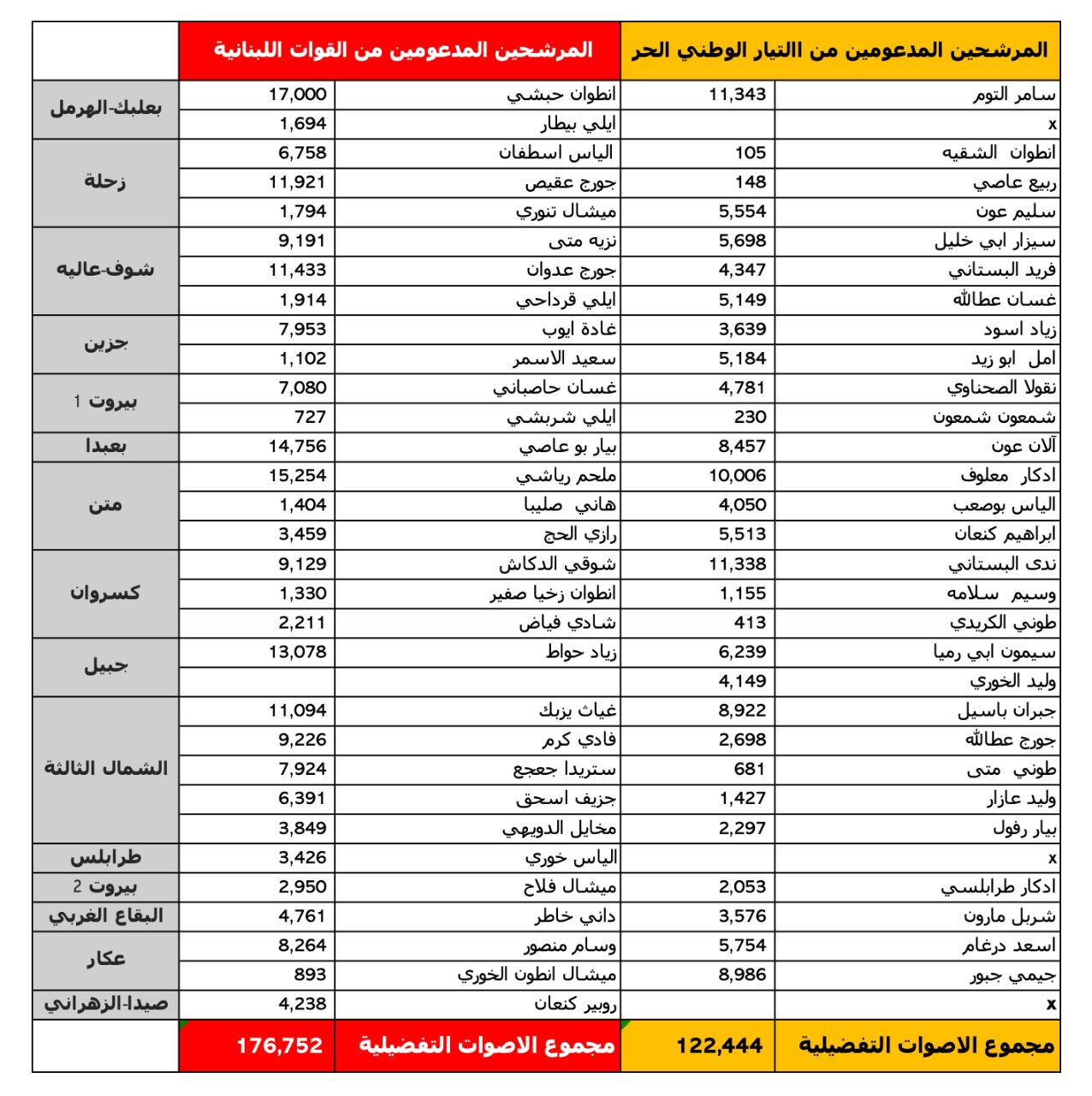  الاصوات التفضيلية...