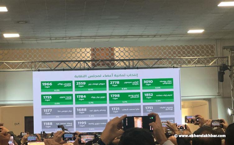 فوز جميع المرشحين المدعومين من القوات اللبنانية والمحامي عماد مرتينوس يحصد المركز الأول