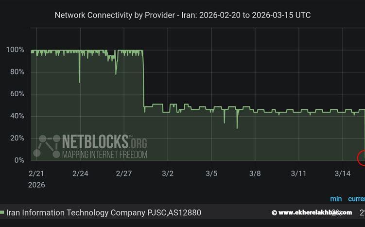 انهيار الاتصال في شبكة اتصالات رئيسية داخل إيران