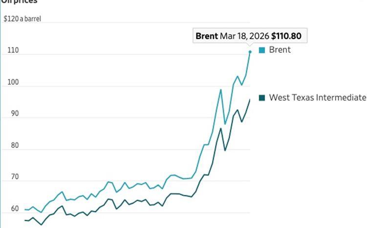 أسعار النفط تتجاوز 111 دولاراً للبرميل بعد ضربات إيرانية في قطر