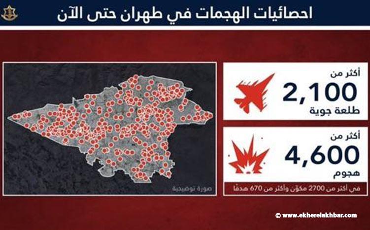 الجيش الإسرائيلي يكشف حصيلة عمليات واسعة ضد إيران: ضربات غير مسبوقة خلال 40 يوماً