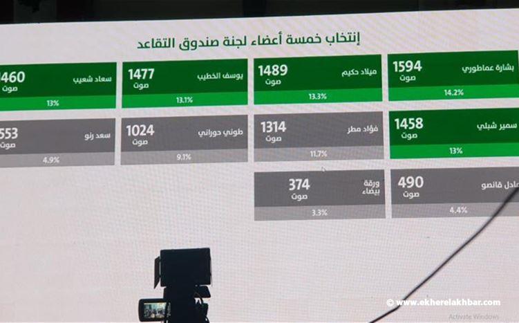 بالأسماء: هؤلاء هم الفائزون بعضوية نقابة محامي بيروت